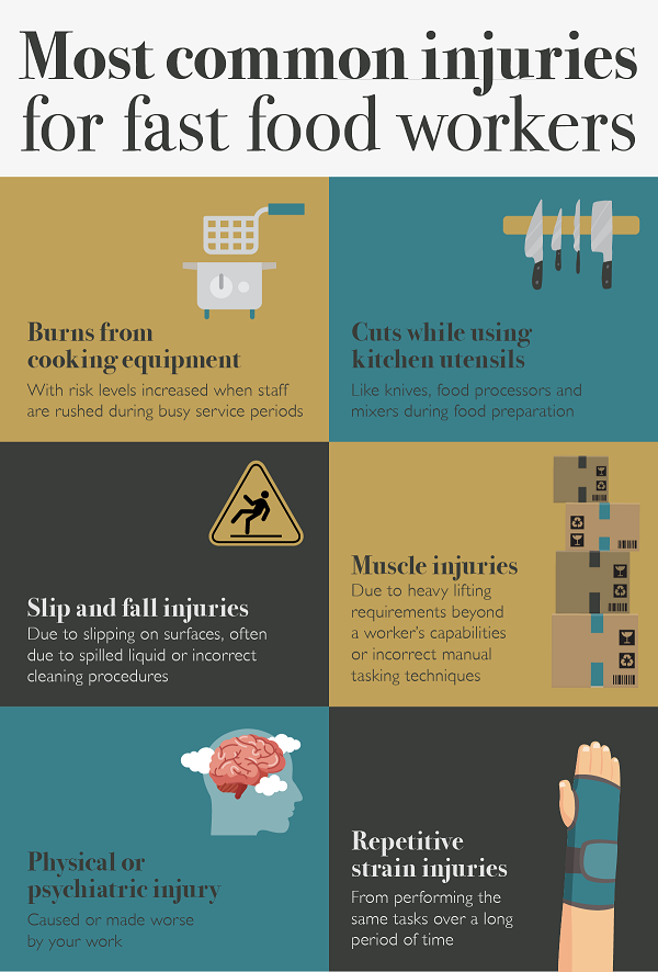 Most common injuries for fast food workers